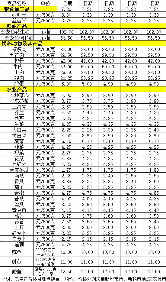 百姓菜籃子價(jià)格動(dòng)態(tài)（7.20-7.24）.jpg