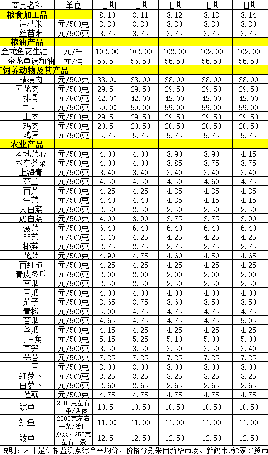 百姓菜籃子價(jià)格動態(tài)（8.10-8.14）.png