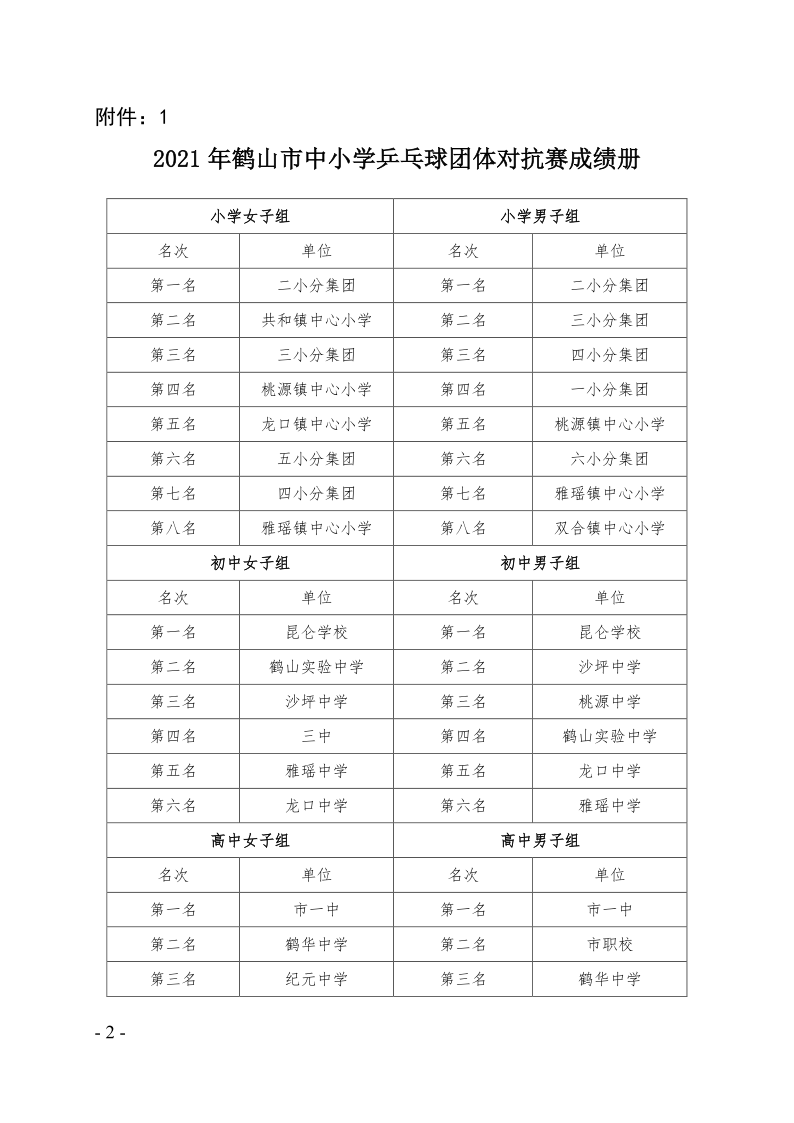 關(guān)于2021年鶴山市中小學(xué)乒乓球團(tuán)體對(duì)抗賽等項(xiàng)目比賽、活動(dòng)成績(jī)的通報(bào)（鶴教體衛(wèi)藝〔2021〕28號(hào)）_2.png