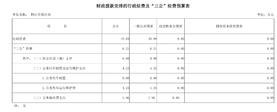 已處理15770968859862019年鶴山市統(tǒng)計局財政撥款安排的行政經(jīng)費及“三公”經(jīng)費預(yù)算表.png