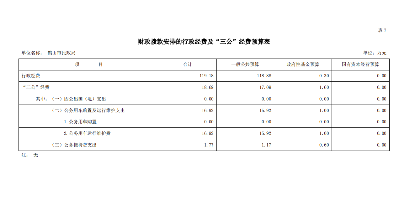 2023年鶴山市民政局財政撥款安排的行政經(jīng)費及“三公”經(jīng)費預算.png