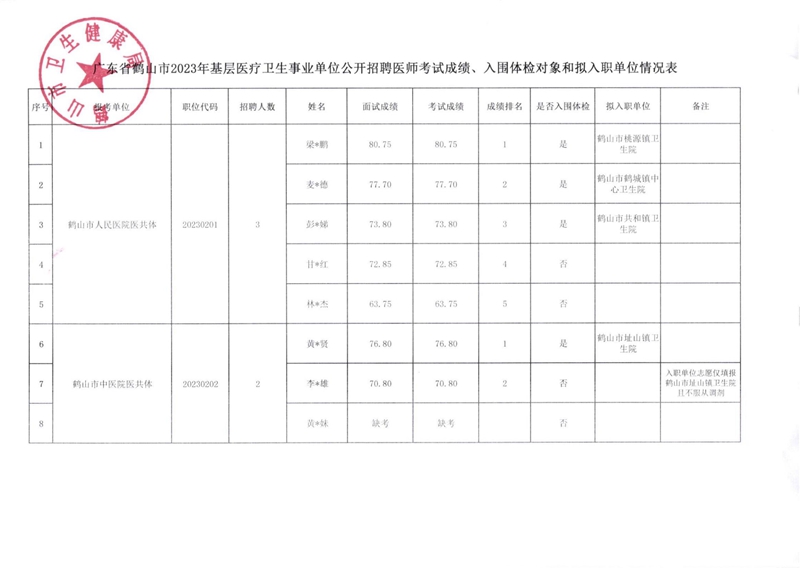 廣東省鶴山市2023年基層醫(yī)療衛(wèi)生事業(yè)單位公開招聘醫(yī)師考試成績、入圍體檢對象和擬入職單位有關事項公告_00(1).jpg