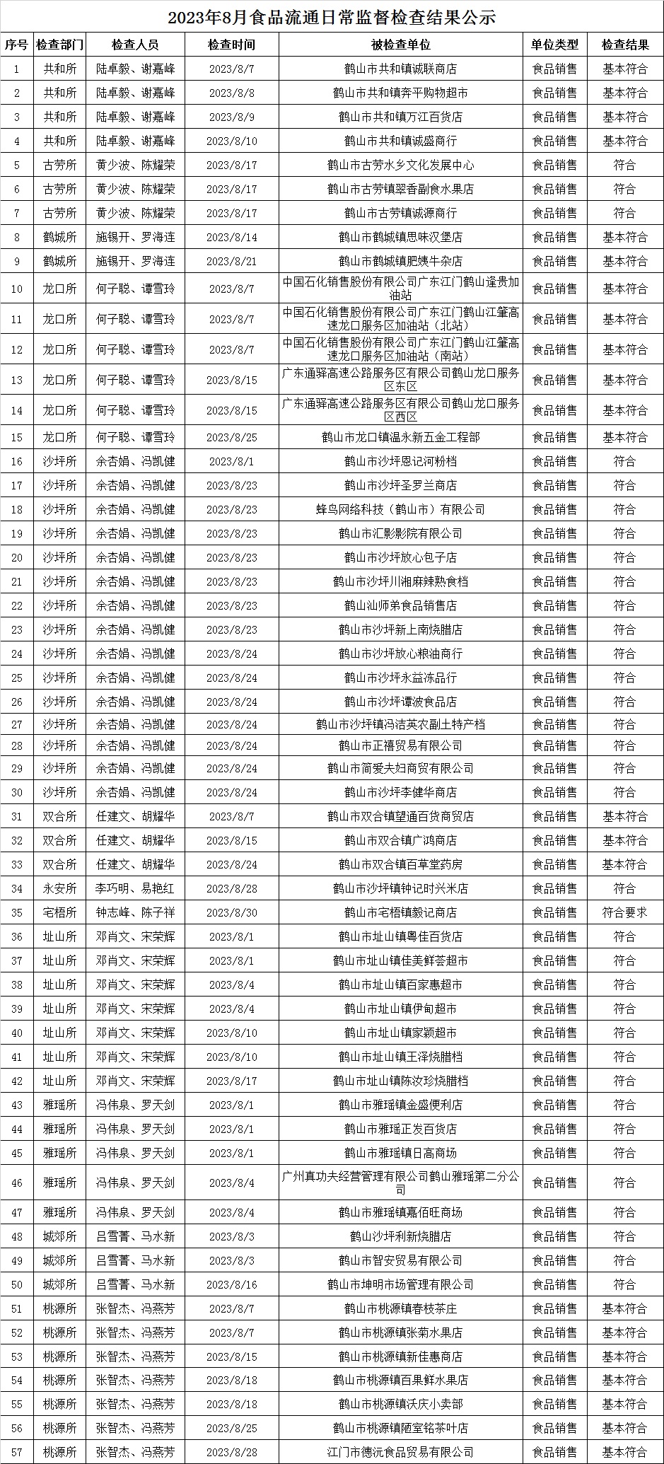 2023年8月食品流通日常監(jiān)督檢查結果公示.jpg