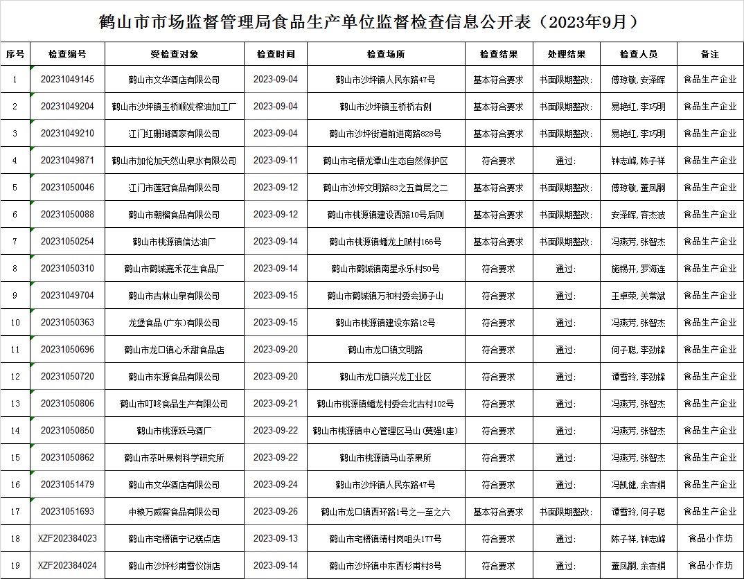 鶴山市市場監(jiān)督管理局食品生產單位監(jiān)督檢查信息公開表（2023年9月）.jpg