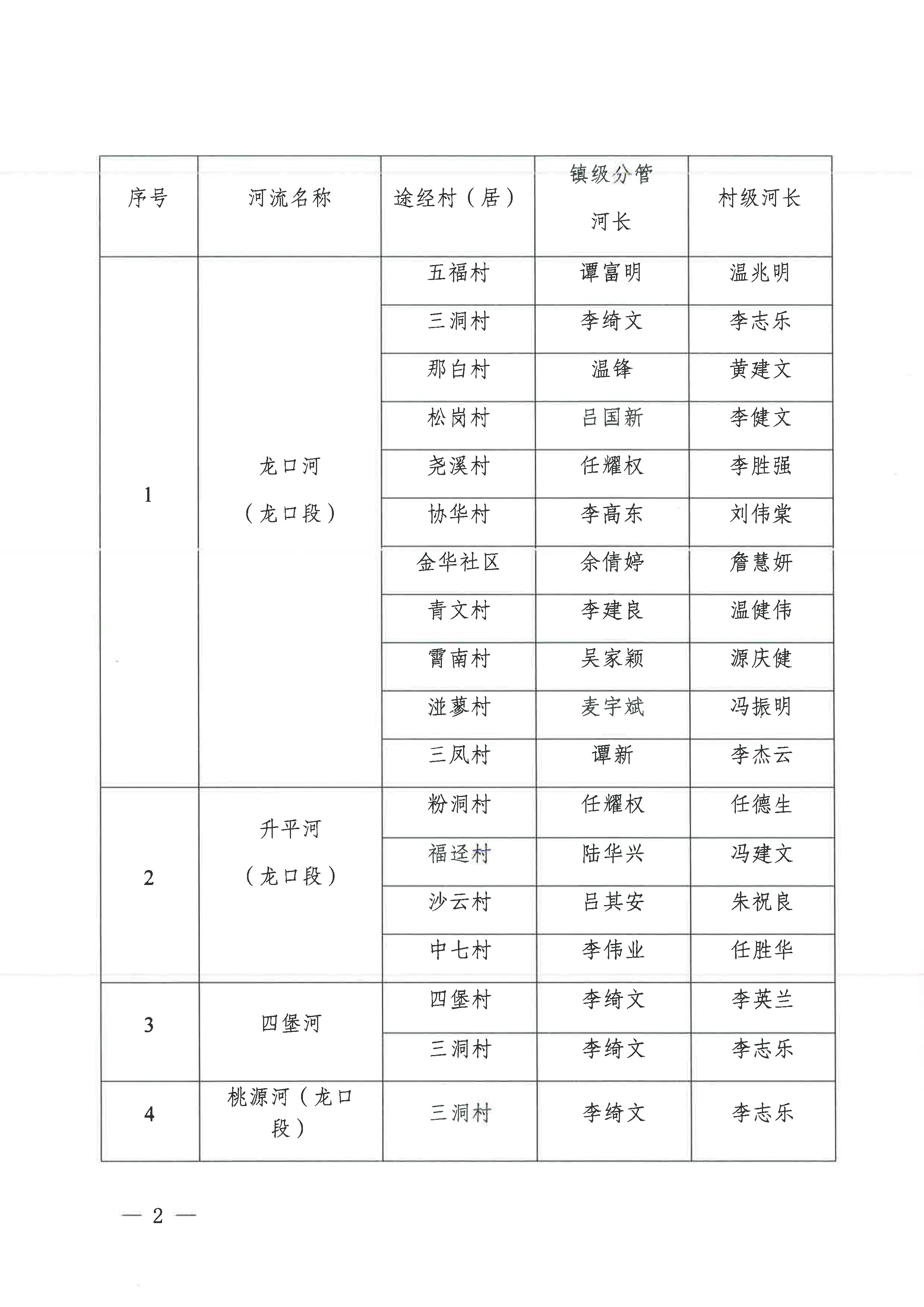 關于調整龍口鎮(zhèn)部分鎮(zhèn)級河（湖）長的通知（2023年11月27日）-4.jpg