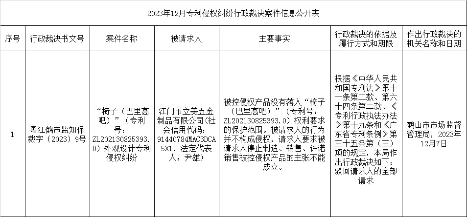 2023年12月專利侵權(quán)糾紛行政裁決案件信息公開(kāi)表.jpg
