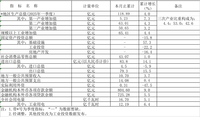 2025年1-4月鶴山市主要經(jīng)濟(jì)指標(biāo).png