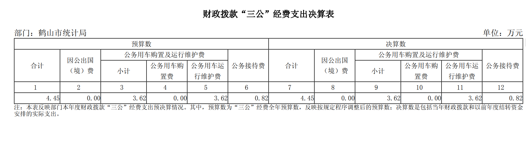 2024年鶴山市統(tǒng)計(jì)局一般公共預(yù)算財(cái)政撥款“三公”經(jīng)費(fèi)支出決算表.png